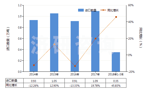 2014-2018年3月中國(guó)非零售與棉混紡聚酯短纖紗線(混紡指按重量計(jì)聚酯短纖含量在85%以下)(HS55095300)進(jìn)口量及增速統(tǒng)計(jì)